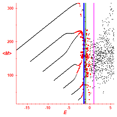 Peres lattice <M>